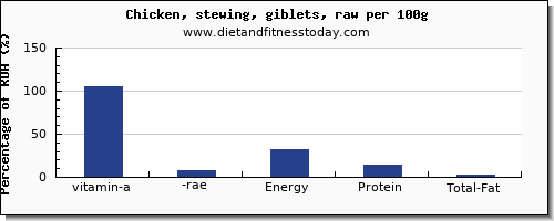 vitamin a, rae and nutrition facts in vitamin a in chicken wings per 100g